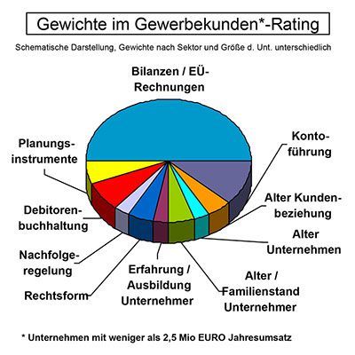 Gewichte im Gewerbekunden* -Rating